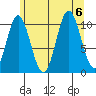 Sumner Island tide chart for Sunday, August 6, 2023