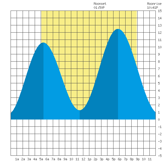 Sumner Island tide chart for Monday, August 7, 2023