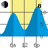 Sumner Island tide chart for Tuesday, August 8, 2023