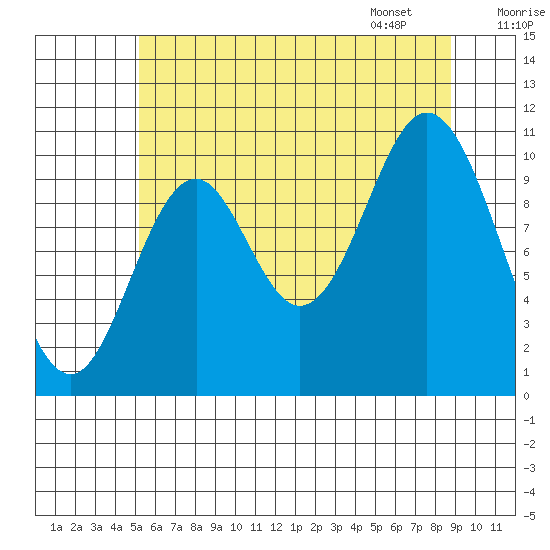 Sumner Island tide chart for Wednesday, August 9, 2023