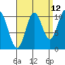 Sumner Island tide chart for Tuesday, September 12, 2023