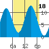 Sumner Island tide chart for Monday, September 18, 2023