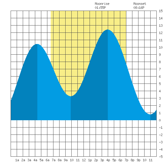 Sumner Island tide chart for Wednesday, September 20, 2023