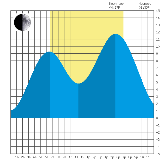 Sumner Island tide chart for Friday, September 22, 2023
