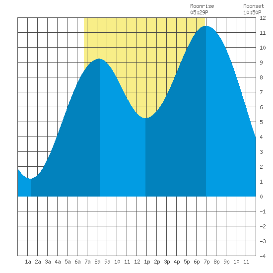 Sumner Island tide chart for Saturday, September 23, 2023