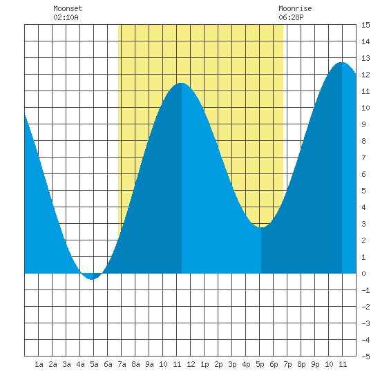 Sumner Island tide chart for Tuesday, September 26, 2023