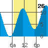 Sumner Island tide chart for Tuesday, September 26, 2023