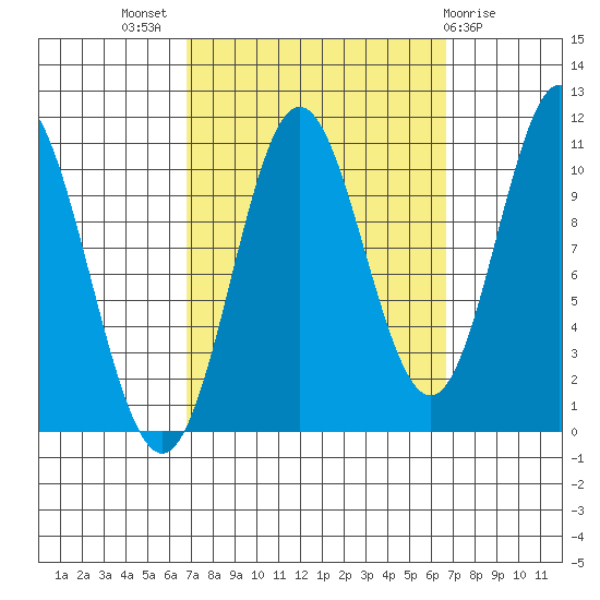 Sumner Island tide chart for Wednesday, September 27, 2023
