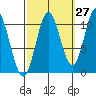 Sumner Island tide chart for Wednesday, September 27, 2023