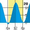 Sumner Island tide chart for Thursday, September 28, 2023