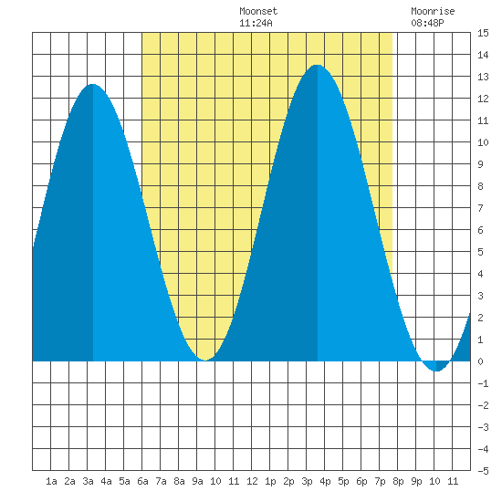 Sumner Island tide chart for Sunday, September 3, 2023