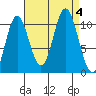 Sumner Island tide chart for Monday, September 4, 2023