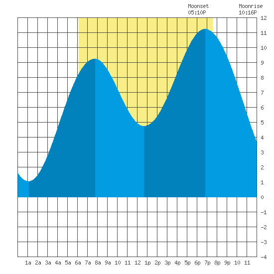 Sumner Island tide chart for Thursday, September 7, 2023
