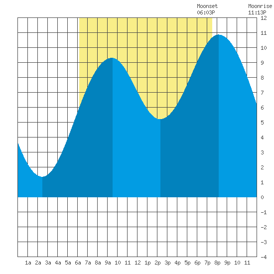 Sumner Island tide chart for Friday, September 8, 2023
