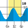 Sumner Island tide chart for Tuesday, October 10, 2023