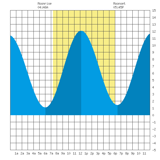 Sumner Island tide chart for Thursday, October 12, 2023