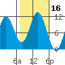 Sumner Island tide chart for Monday, October 16, 2023
