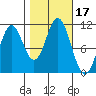 Sumner Island tide chart for Tuesday, October 17, 2023