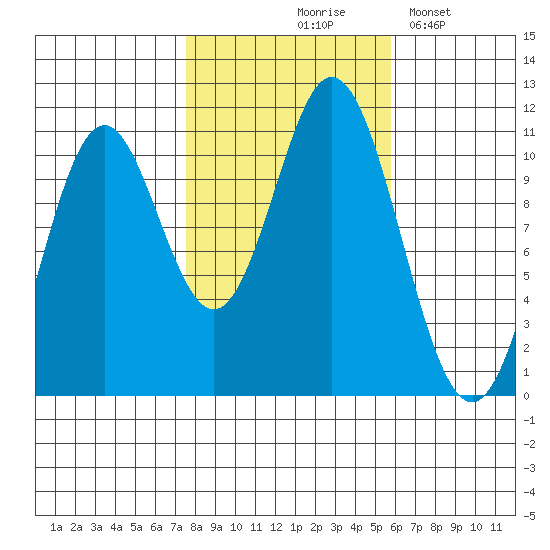 Sumner Island tide chart for Wednesday, October 18, 2023
