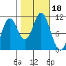 Sumner Island tide chart for Wednesday, October 18, 2023