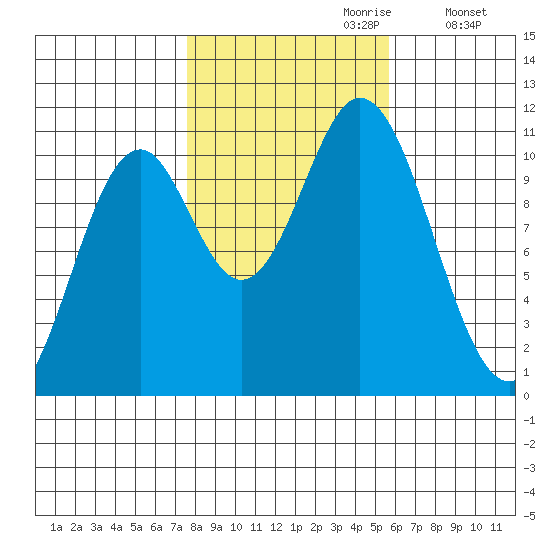 Sumner Island tide chart for Friday, October 20, 2023