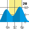 Sumner Island tide chart for Friday, October 20, 2023