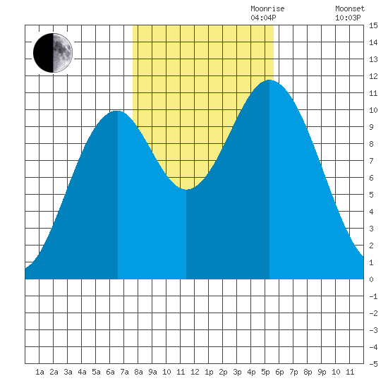 Sumner Island tide chart for Saturday, October 21, 2023