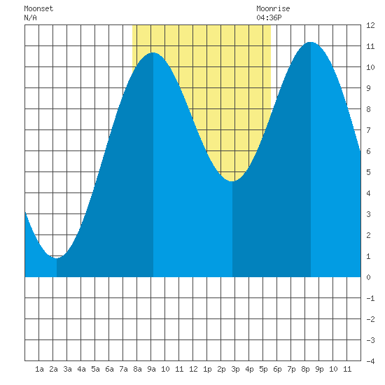 Sumner Island tide chart for Monday, October 23, 2023