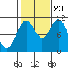 Sumner Island tide chart for Monday, October 23, 2023