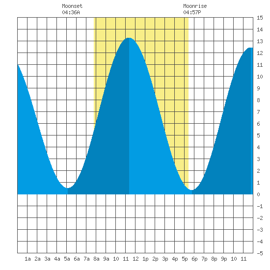 Sumner Island tide chart for Thursday, October 26, 2023