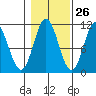 Sumner Island tide chart for Thursday, October 26, 2023