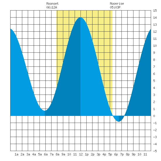 Sumner Island tide chart for Friday, October 27, 2023