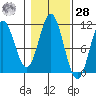 Sumner Island tide chart for Saturday, October 28, 2023