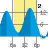 Sumner Island tide chart for Monday, October 2, 2023