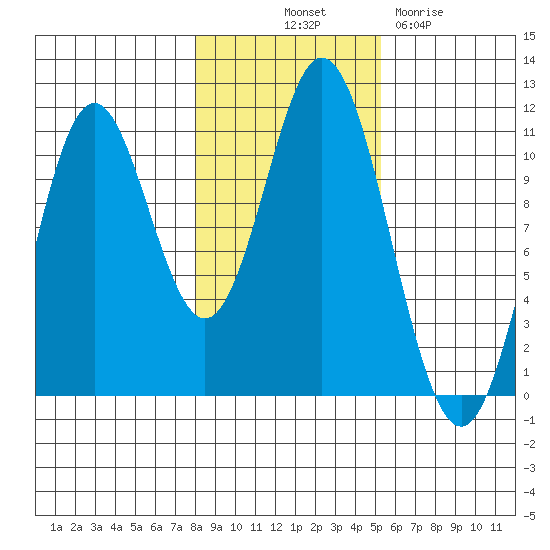 Sumner Island tide chart for Tuesday, October 31, 2023