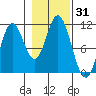 Sumner Island tide chart for Tuesday, October 31, 2023
