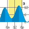 Sumner Island tide chart for Tuesday, October 3, 2023