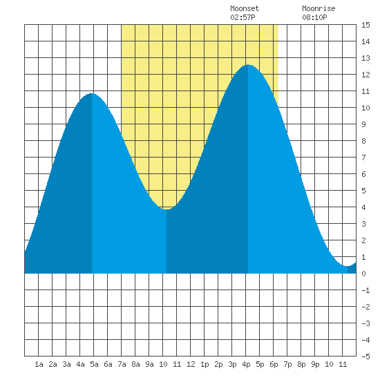 Sumner Island tide chart for Wednesday, October 4, 2023