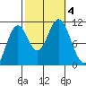 Sumner Island tide chart for Wednesday, October 4, 2023
