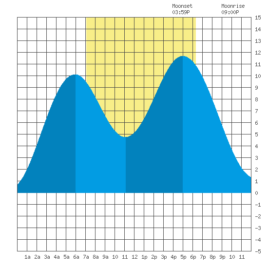 Sumner Island tide chart for Thursday, October 5, 2023