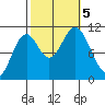 Sumner Island tide chart for Thursday, October 5, 2023