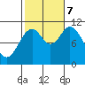 Sumner Island tide chart for Saturday, October 7, 2023