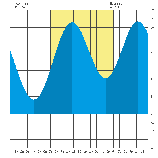 Sumner Island tide chart for Monday, October 9, 2023