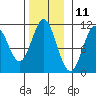 Sumner Island tide chart for Saturday, November 11, 2023