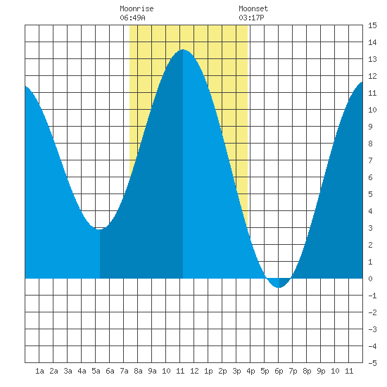 Sumner Island tide chart for Sunday, November 12, 2023