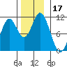 Sumner Island tide chart for Friday, November 17, 2023