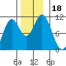 Sumner Island tide chart for Saturday, November 18, 2023