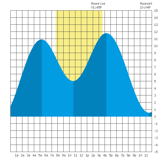 Sumner Island tide chart for Sunday, November 19, 2023
