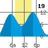 Sumner Island tide chart for Sunday, November 19, 2023