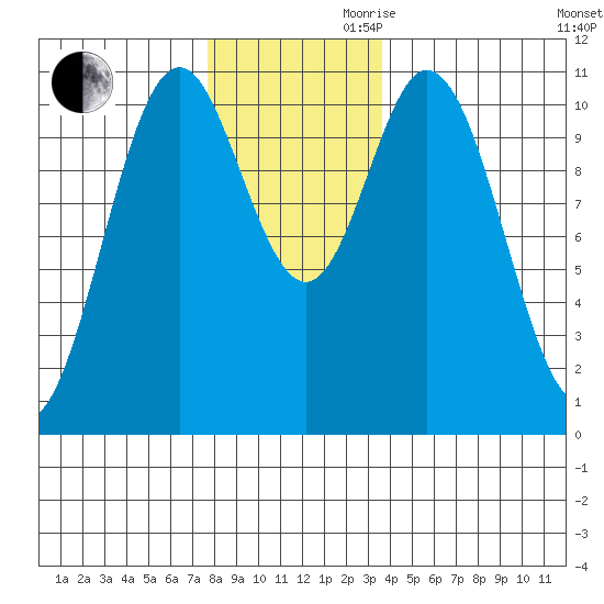 Sumner Island tide chart for Monday, November 20, 2023